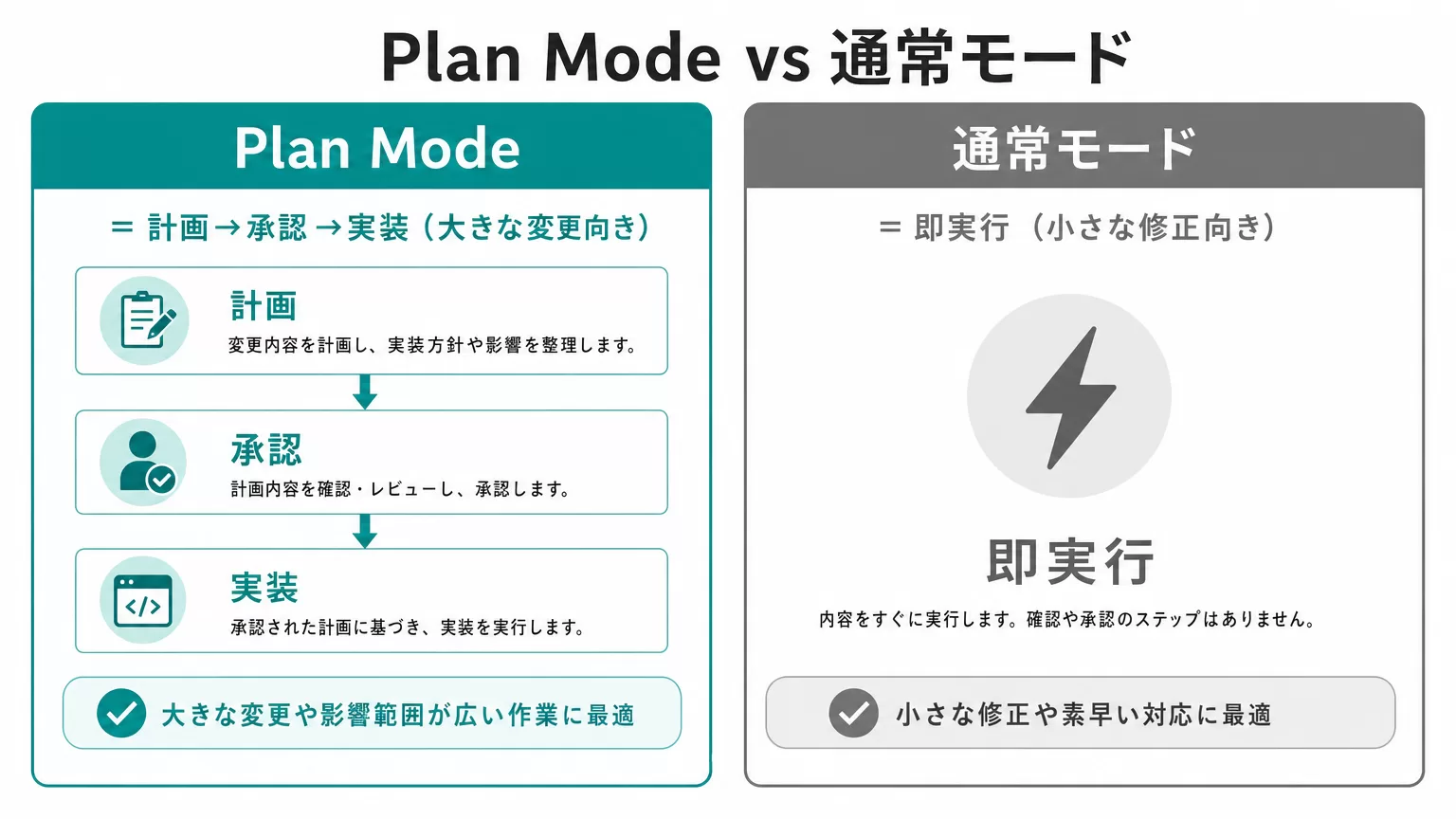 Plan Modeと通常モードの使い分け対比図
