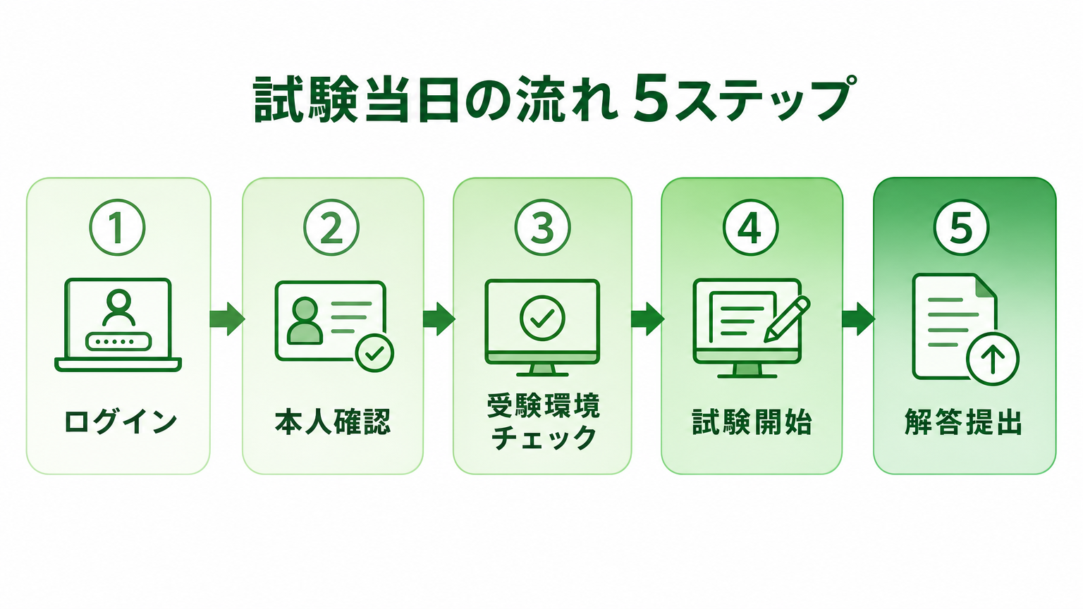 生成AIパスポート試験当日の流れ5ステップのフロー図
