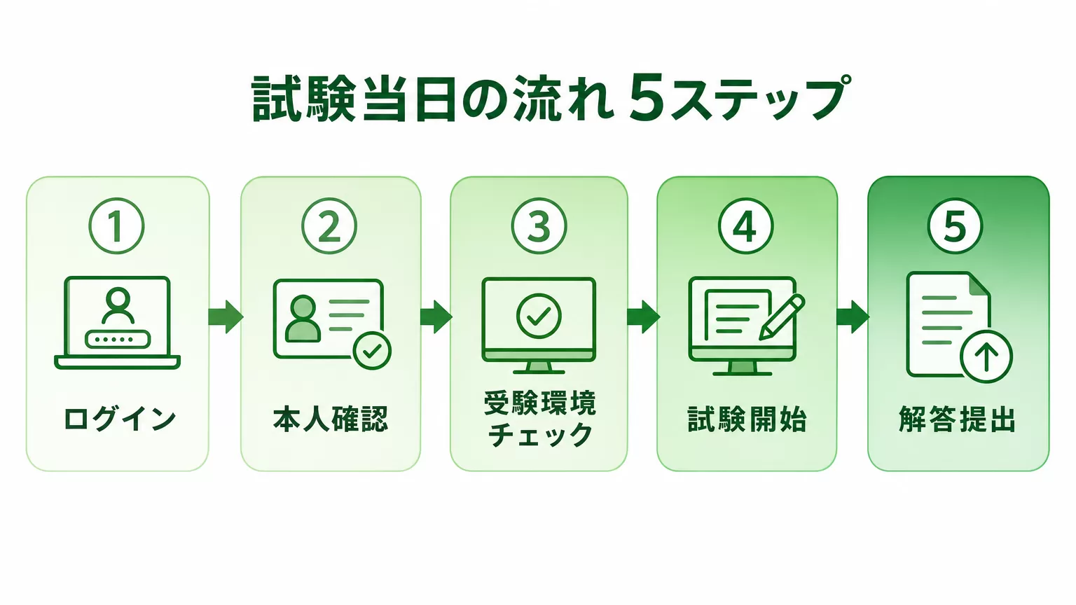 生成AIパスポート試験当日の流れ5ステップのフロー図