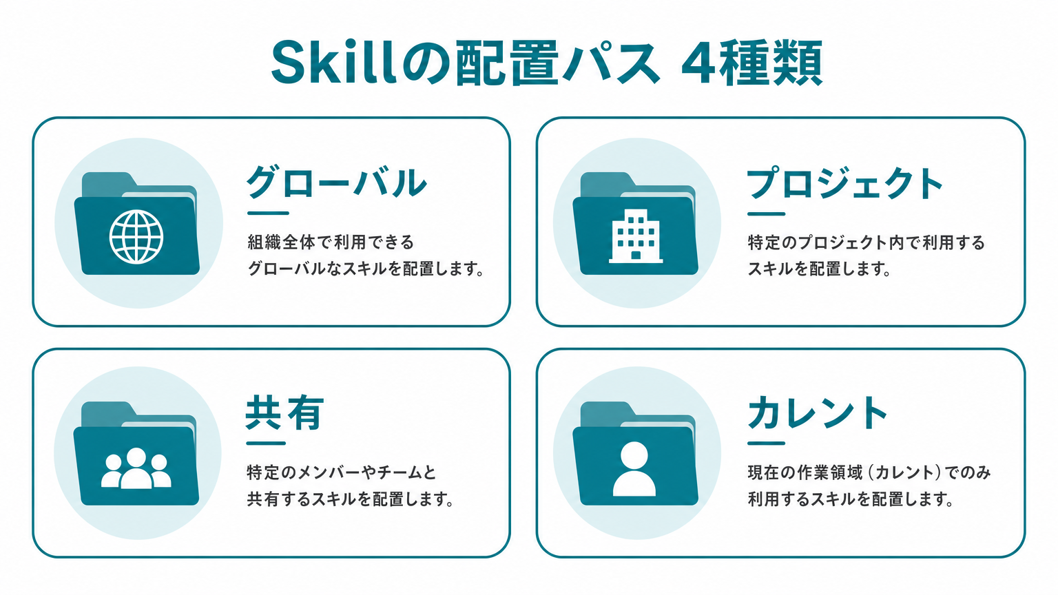 Codex Skillの配置パス4種類の図解