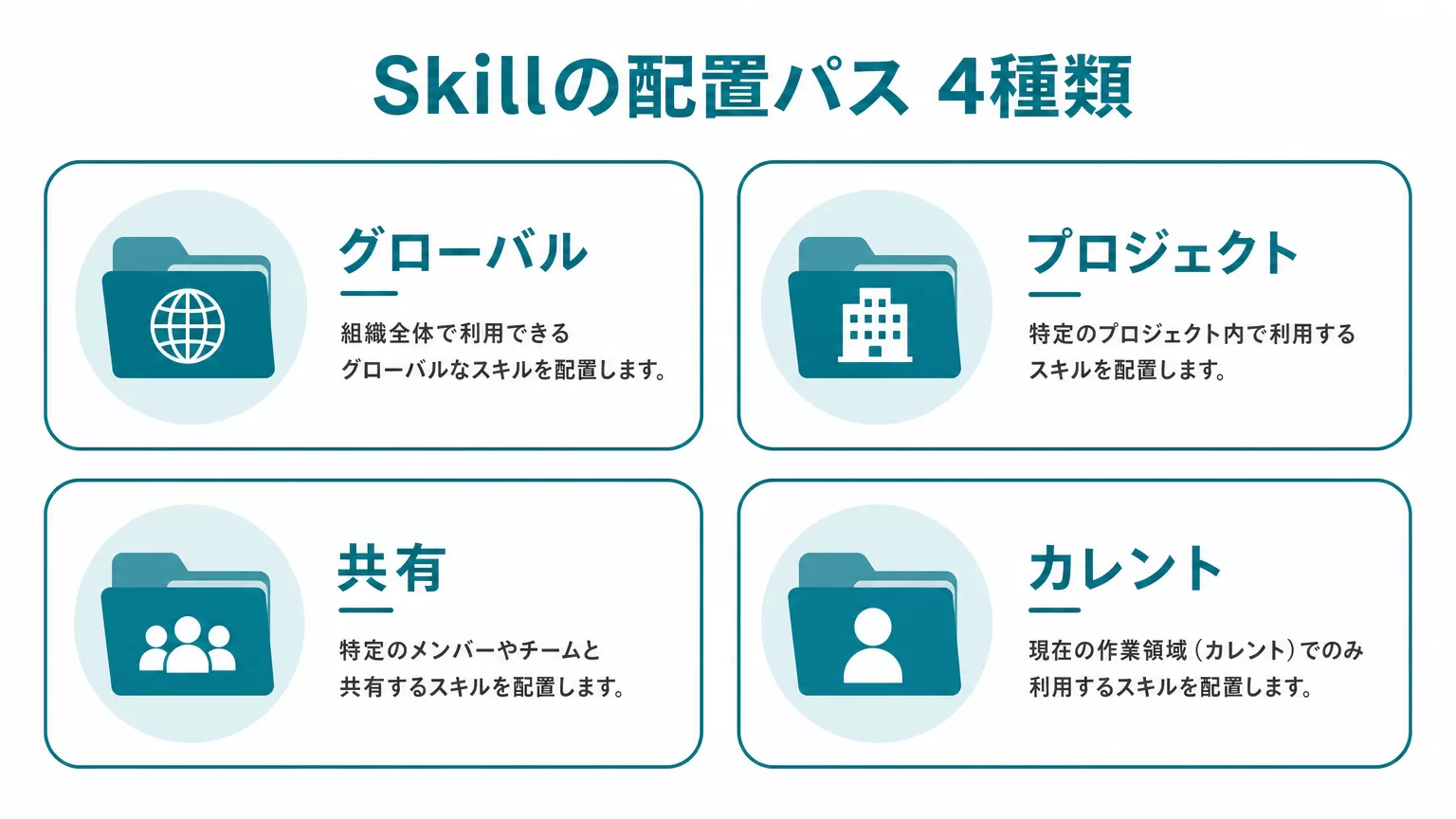 Codex Skillの配置パス4種類の図解