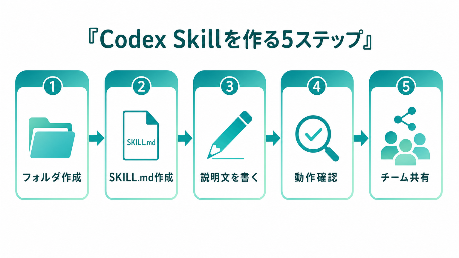 Codex Skillを作る5ステップのフロー図