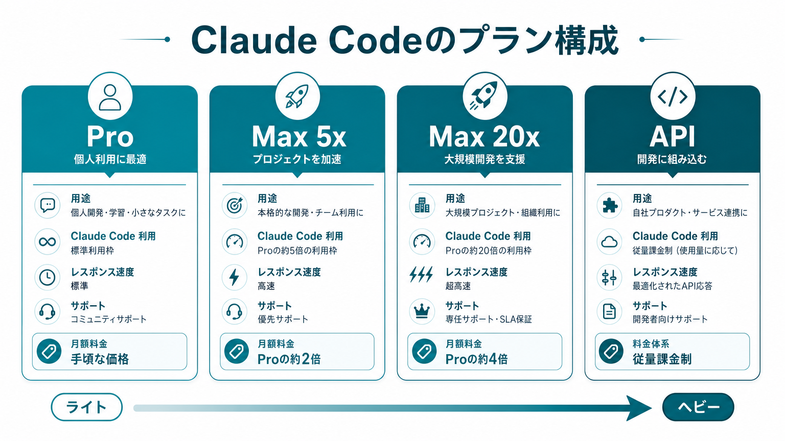 Claude Codeのプラン構成(Pro・Max 5x・Max 20x・API)の図解