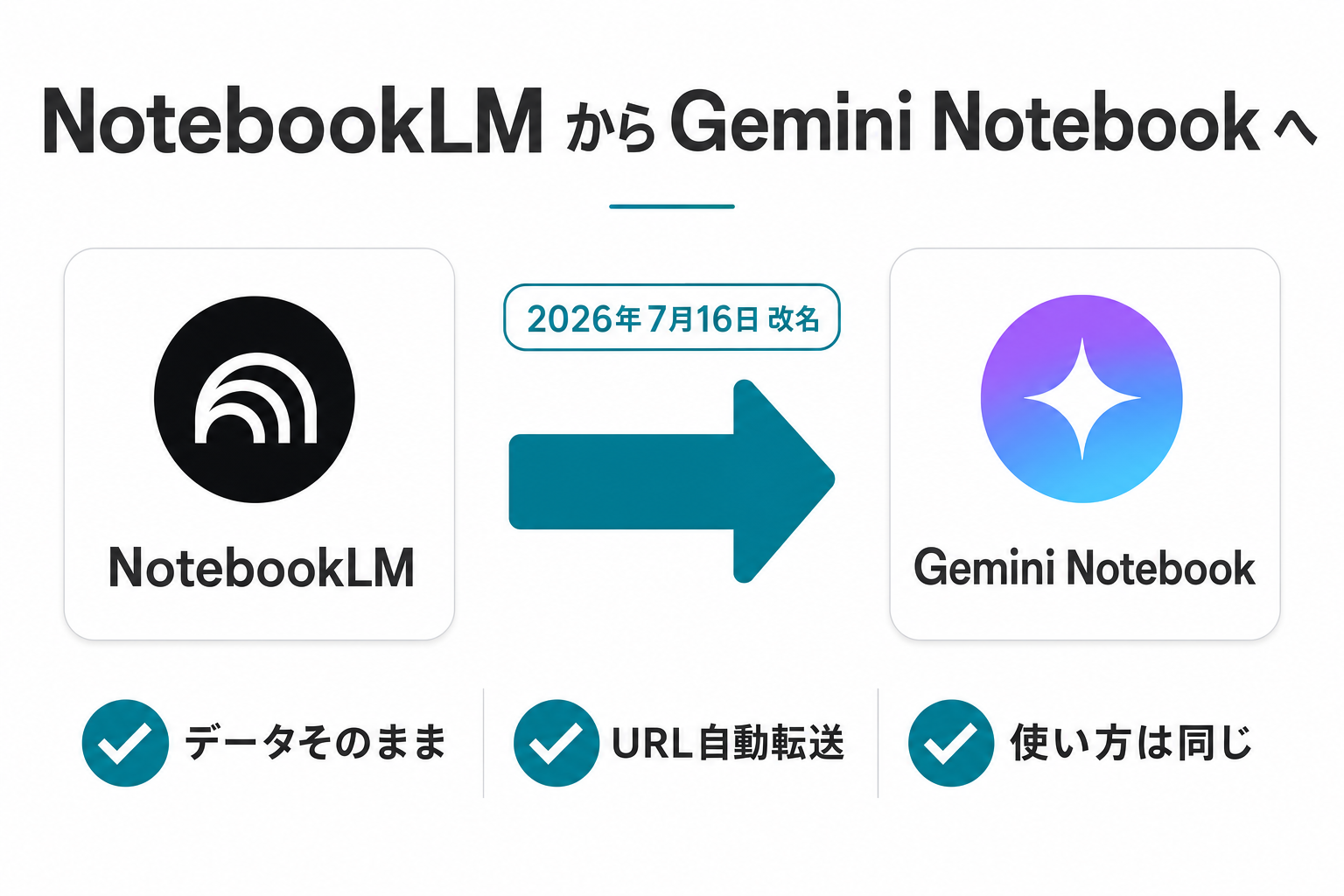 NotebookLMからGemini Notebookへの名称変更の比較図解。2026年7月16日改名、データそのまま・URL自動転送・使い方は同じの3点を明示
