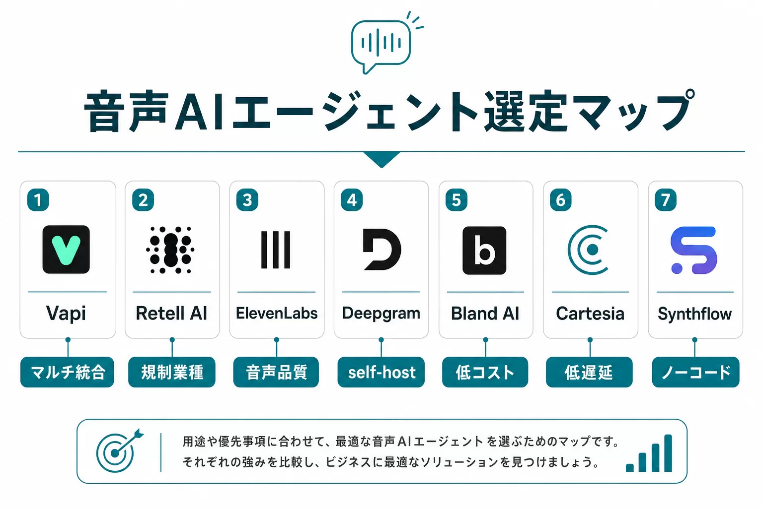 音声AIエージェント7強(Vapi/Retell AI/ElevenLabs/Deepgram/Bland AI/Cartesia/Synthflow)の選定マップ図解。各製品の強み(マルチ統合/規制業種/音声品質/self-host/低コスト/低遅延/ノーコード)を表示