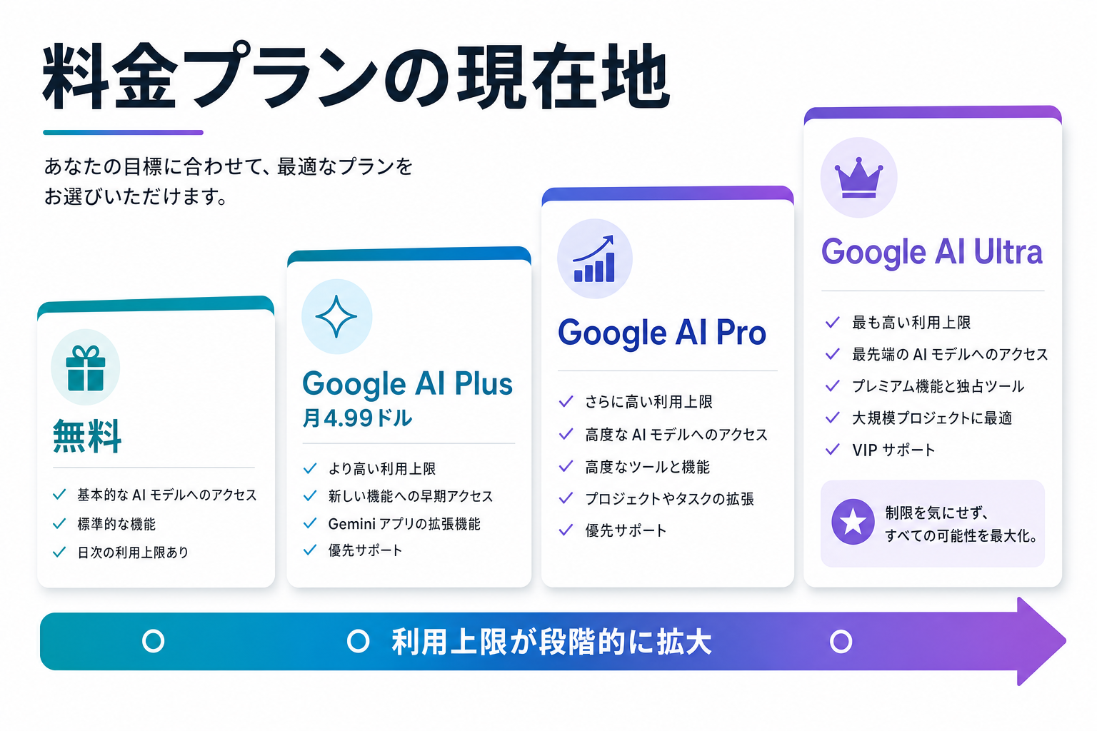 無料・Google AI Plus・Pro・Ultraの料金プラン階段状比較図解。利用上限が段階的に拡大するイメージ