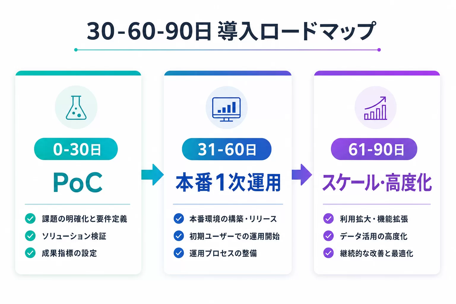 30-60-90日AI Voice導入ロードマップの図解(0-30日PoC、31-60日本番1次運用、61-90日スケール・高度化)