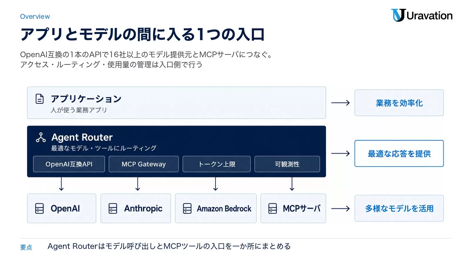 アプリケーションとモデル提供元・MCPサーバの間にAgent Routerが入り、OpenAI互換API・MCP Gateway・トークン上限・可観測性を一か所で担う3層構成の図