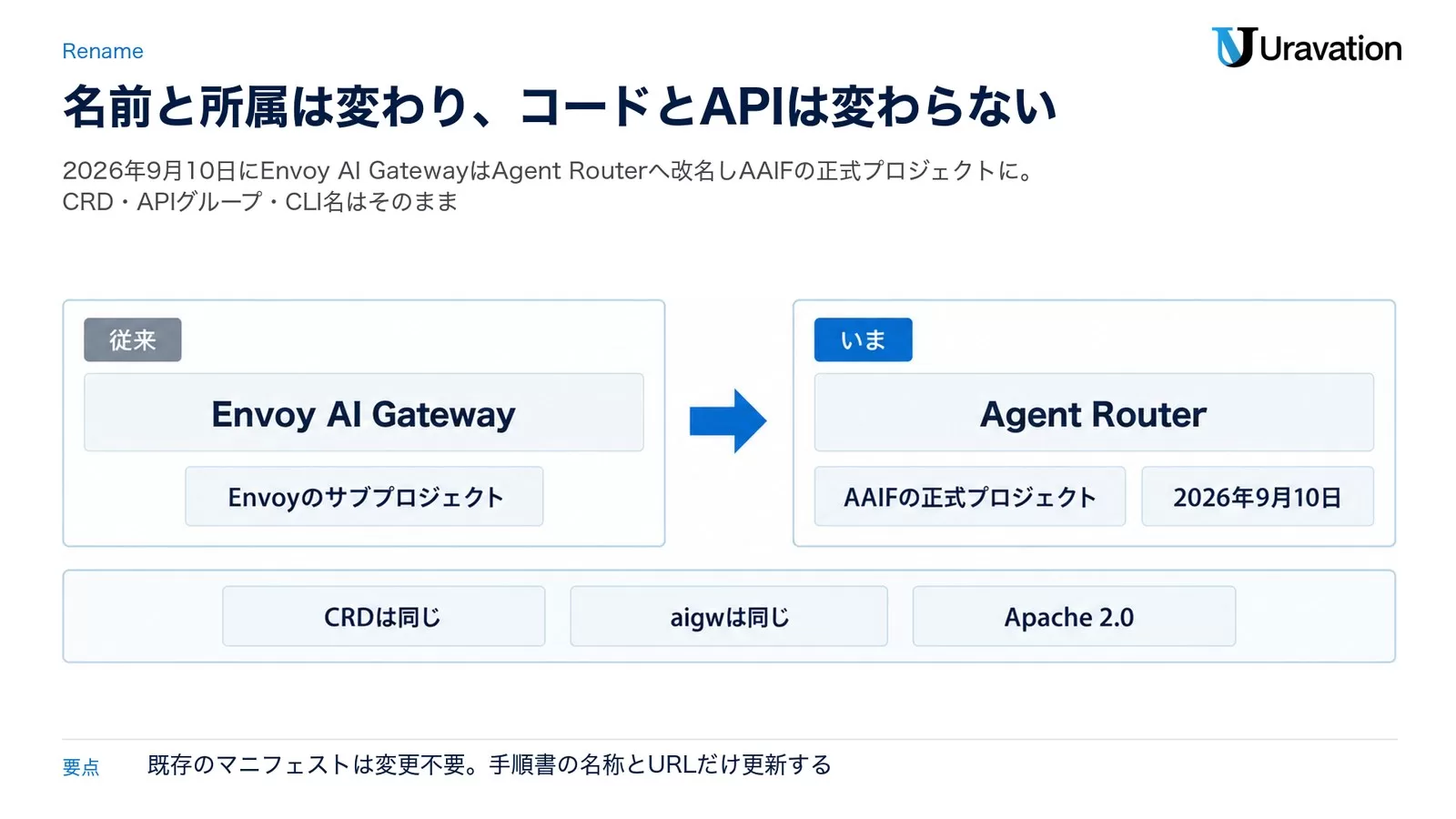 Envoy AI GatewayからAgent Routerへ名前と所属が変わる一方、CRD・CLI名・ライセンスは変わらないことを示す従来といまの対比図