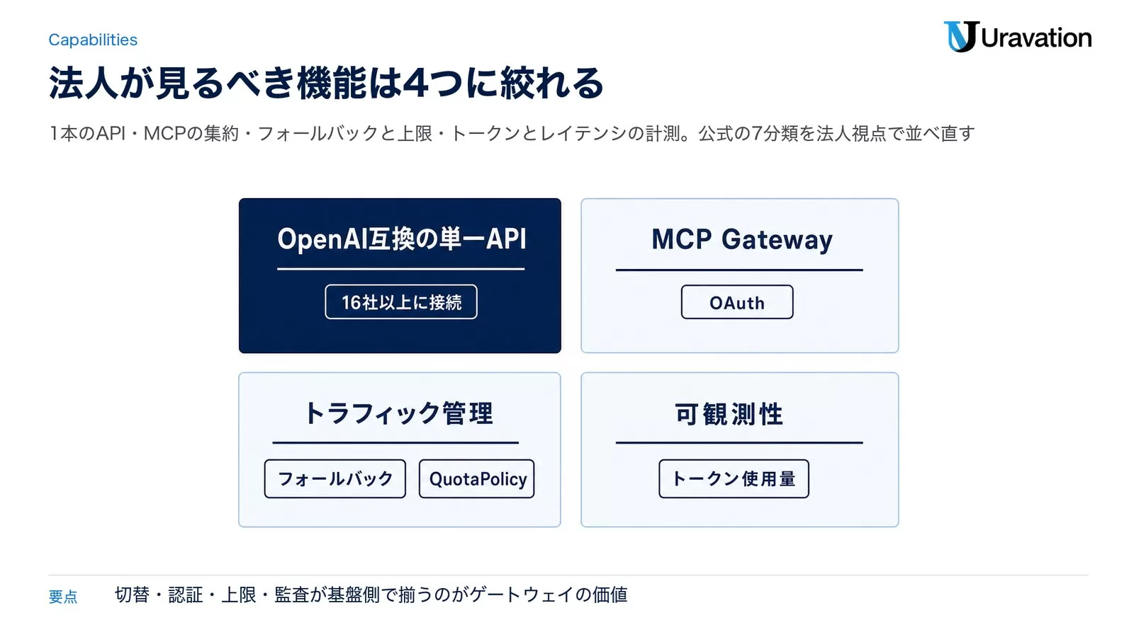 OpenAI互換の単一API・MCP Gateway・トラフィック管理・可観測性の4機能を並べ、それぞれの要点を示した図
