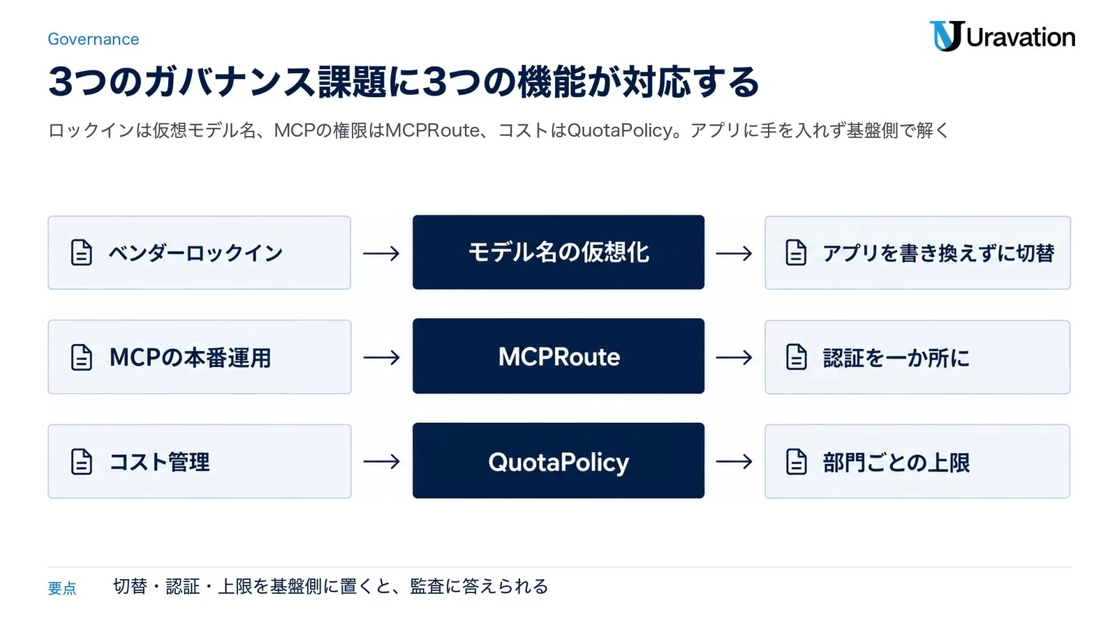ベンダーロックイン・MCPの本番運用・コスト管理の3課題に、モデル名の仮想化・MCPRoute・QuotaPolicyの3機能が対応する流れ図