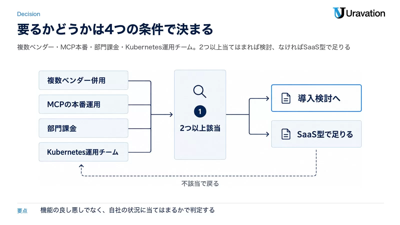 複数ベンダー併用・MCPの本番運用・部門課金・Kubernetes運用チームの4条件のうち2つ以上該当すれば導入検討、なければSaaS型で足りるという判定の図