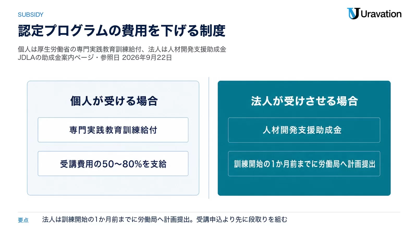 認定プログラムの費用を下げる制度。個人が受ける場合は専門実践教育訓練給付で受講費用の50〜80%を支給、法人が受けさせる場合は人材開発支援助成金で訓練開始の1か月前までに労働局へ計画提出