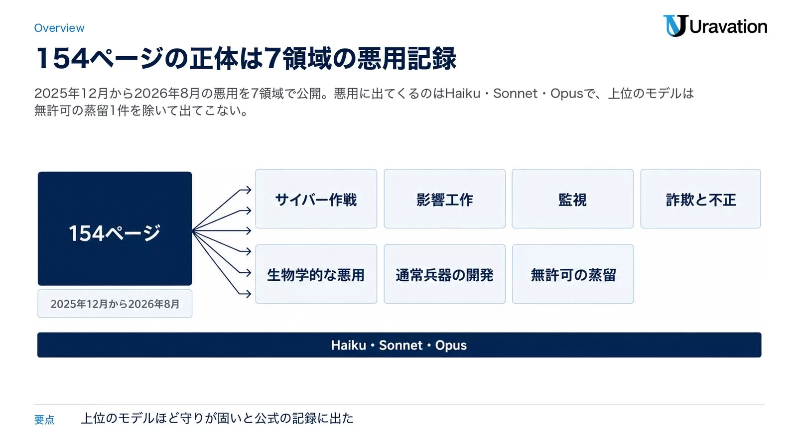 報告書の分量と対象期間から7つの悪用領域へ枝分かれする構成を1枚に整理した図。