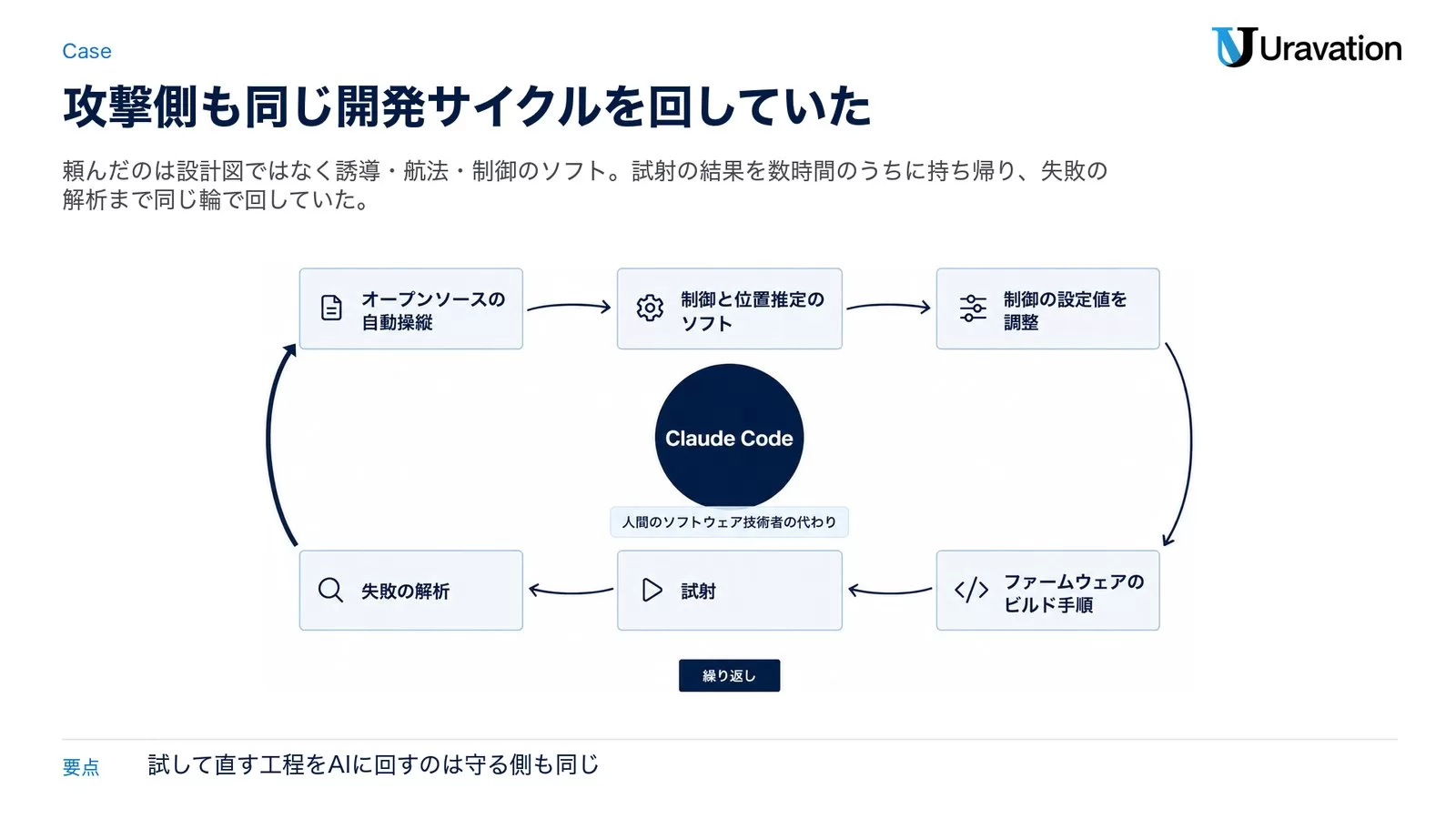 ソフト開発から試射と失敗の解析へ戻る、中心にClaude Codeを置いた循環の図。