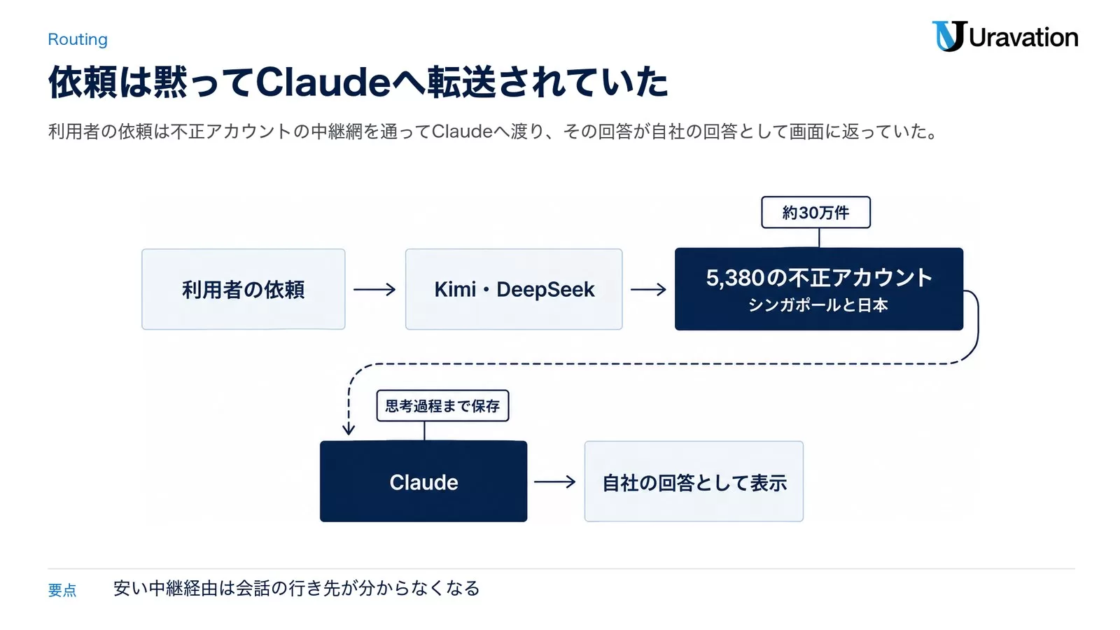 利用者の依頼が中継網を経てClaudeへ転送され、自社の回答として表示されるまでの流れの図。