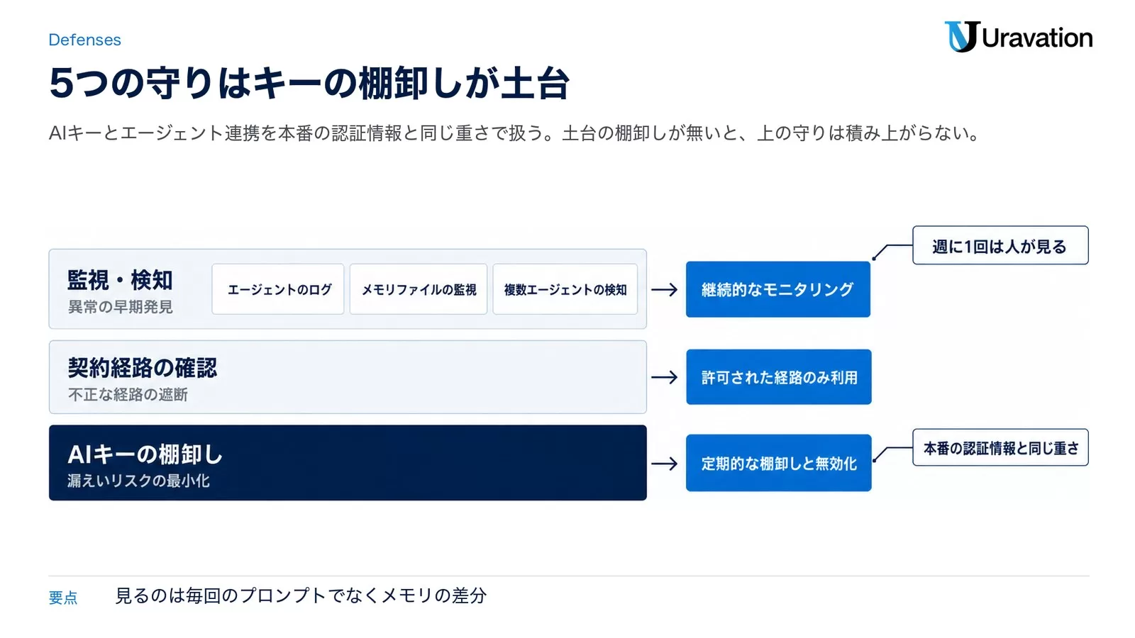AIキーの棚卸しを土台に、契約経路の確認とログ・メモリ監視が積み上がる三層の図。