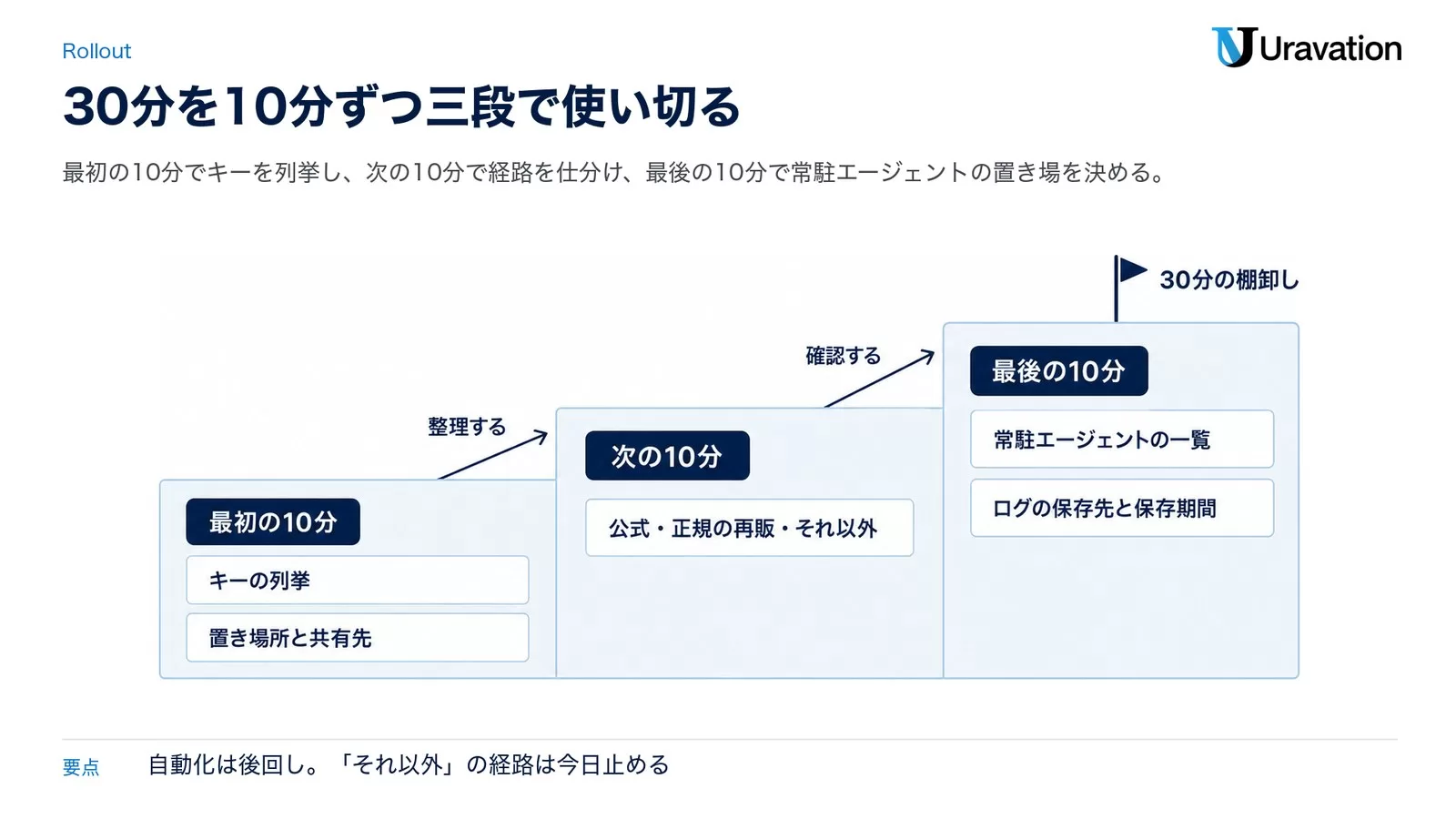 10分ずつ三段の階段で、キーの列挙・経路の確認・エージェントの置き場を積み上げる図。