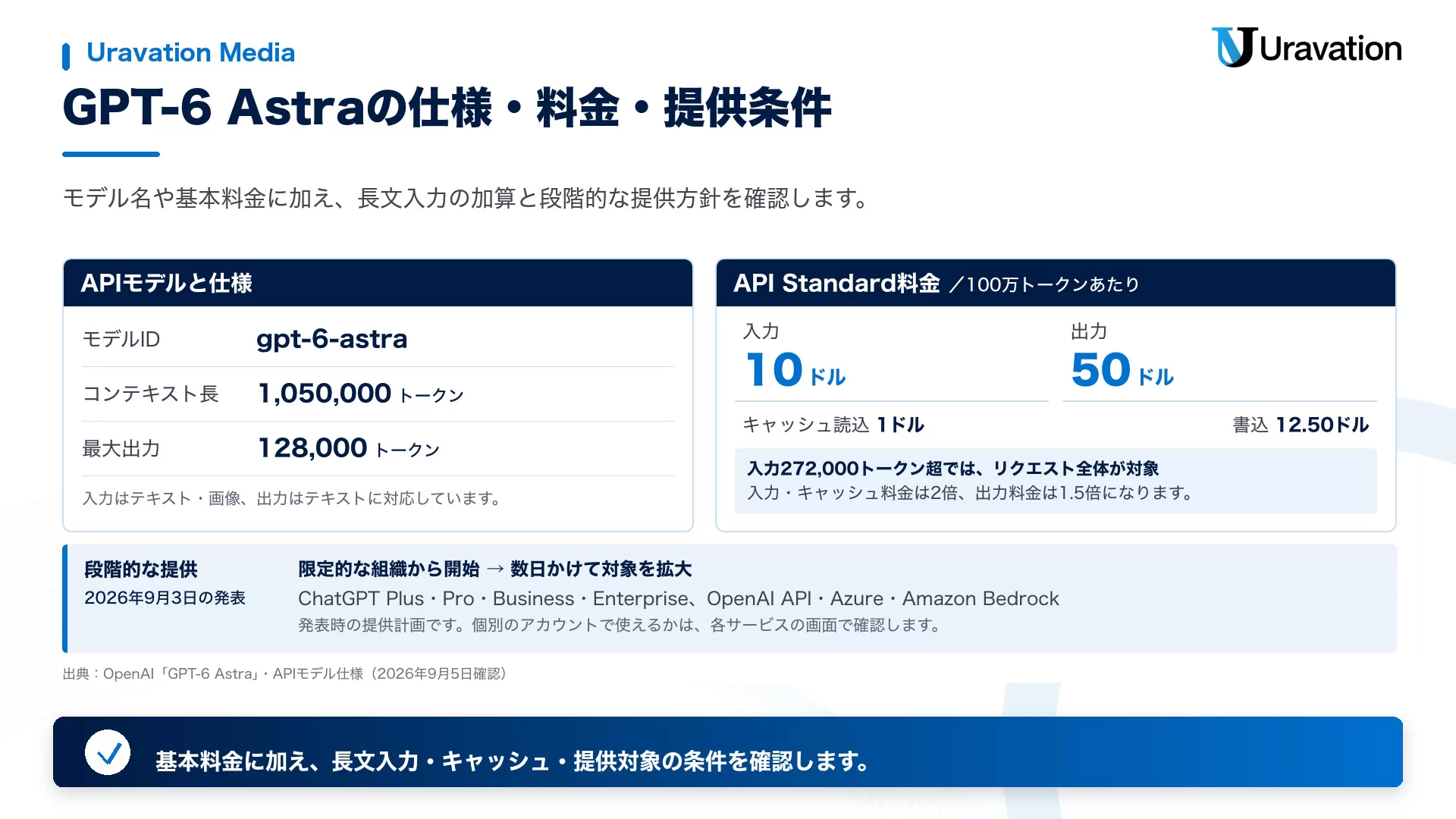 GPT-6 AstraのAPIモデルID、コンテキスト長1,050,000トークン、最大出力128,000トークン、Standard料金、キャッシュ・長文入力の条件、段階的な提供対象を示す図