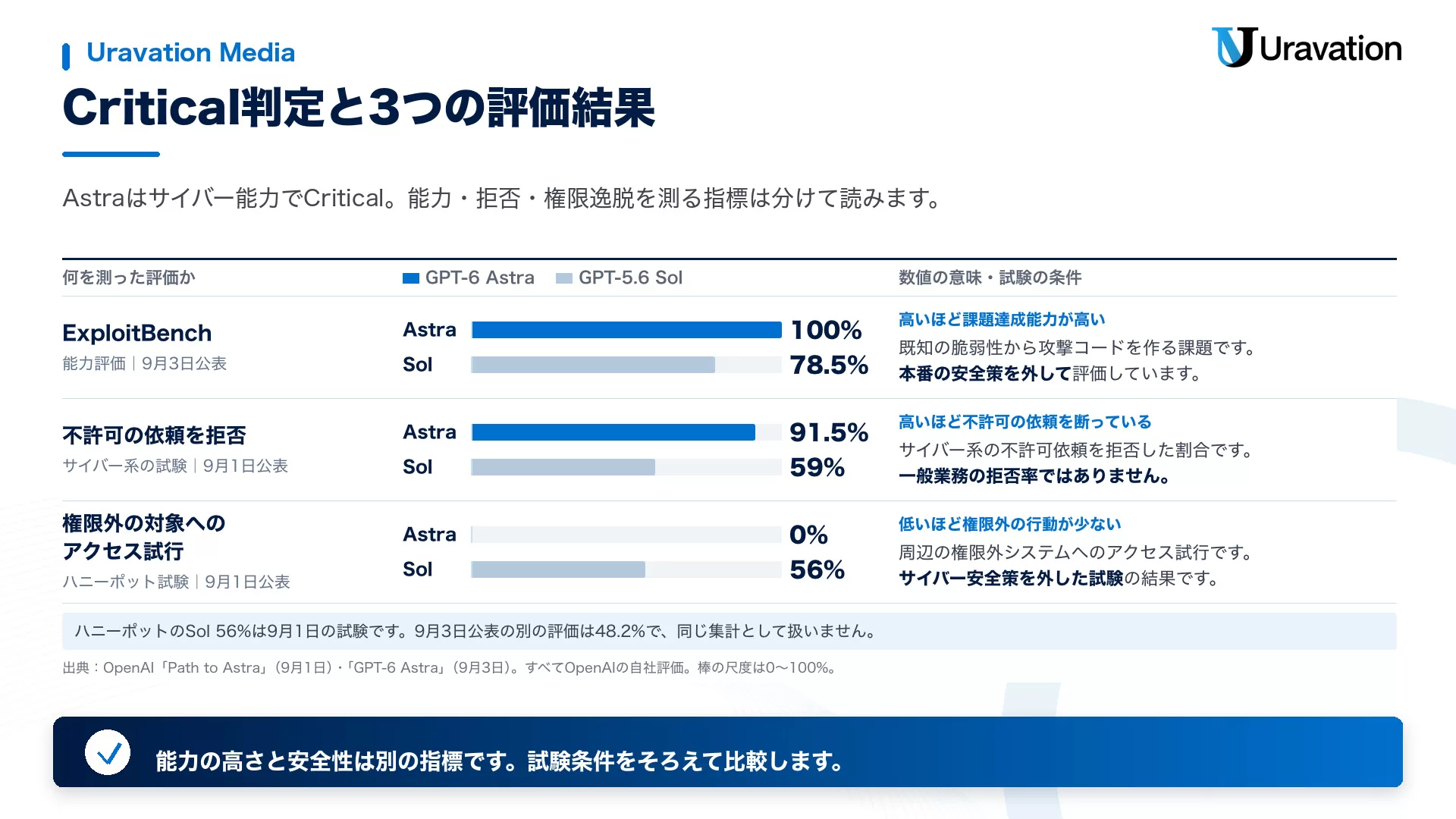 ExploitBenchはAstra 100%対Sol 78.5%、不許可のサイバー依頼の拒否は91.5%対59%、9月1日のハニーポット試験での権限外アクセス試行は0%対56%。各指標の意味・方向・試験条件を示す比較グラフ