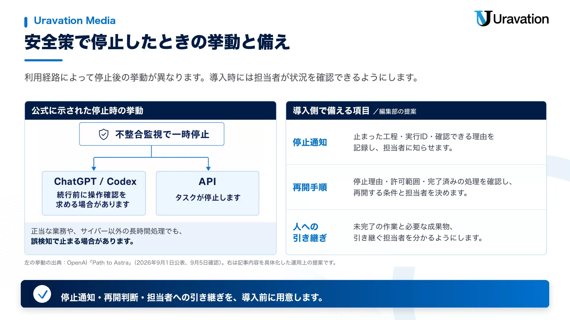 不整合監視で一時停止した場合、ChatGPT・Codexでは操作確認を求める場合があり、APIでは停止する分岐図。停止通知、再開手順、人への引き継ぎの準備項目を併記