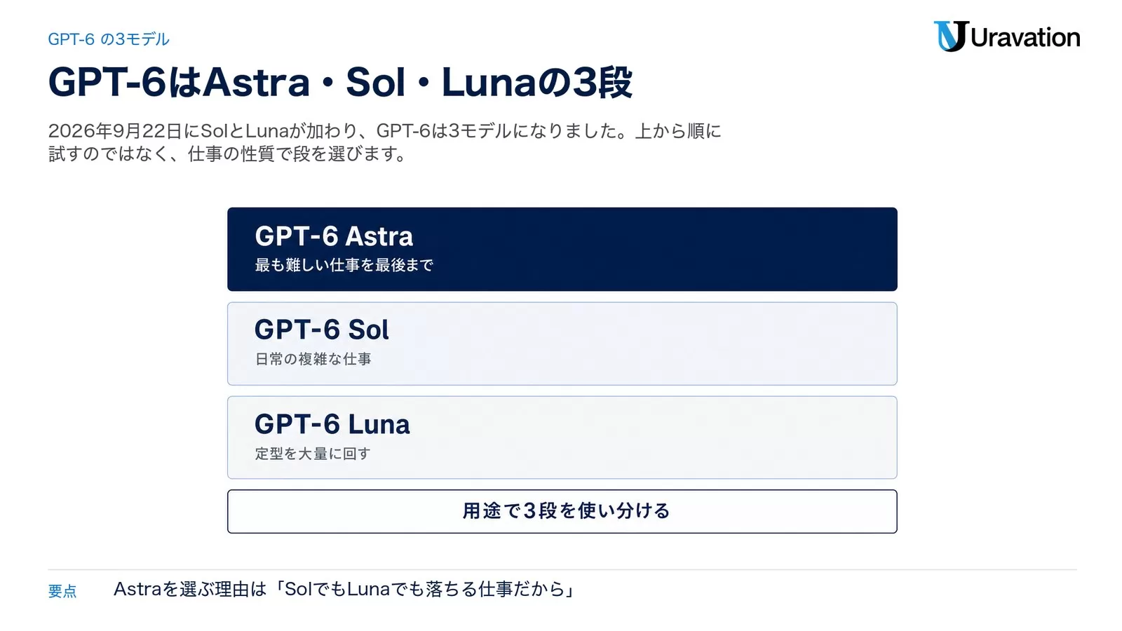 GPT-6の3モデルを3段の帯で示した図。上段のGPT-6 Astraは最も難しい仕事を最後まで、中段のGPT-6 Solは日常の複雑な仕事、下段のGPT-6 Lunaは定型を大量に回す。下に用途で3段を使い分けると書かれた帯がある