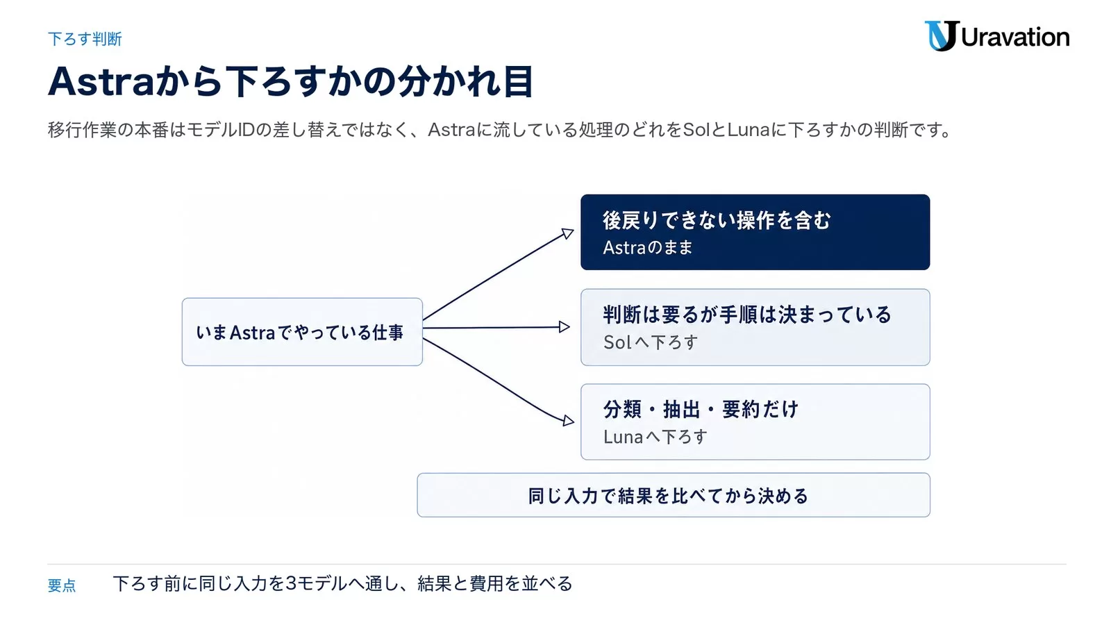 いまAstraでやっている仕事を3つに振り分ける図。後戻りできない操作を含むならAstraのまま、判断は要るが手順は決まっているならSolへ下ろす、分類・抽出・要約だけならLunaへ下ろす。下に同じ入力で結果を比べてから決めると書かれた帯がある