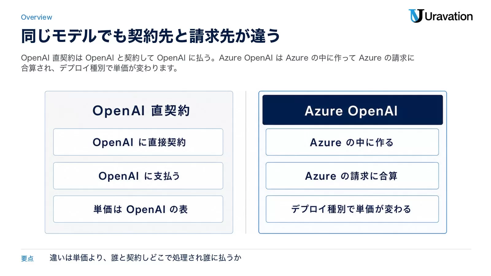 OpenAI直契約(OpenAIに直接契約・OpenAIに支払う・単価はOpenAIの表)とAzure OpenAI(Azureの中に作る・Azureの請求に合算・デプロイ種別で単価が変わる)を左右で対比した図