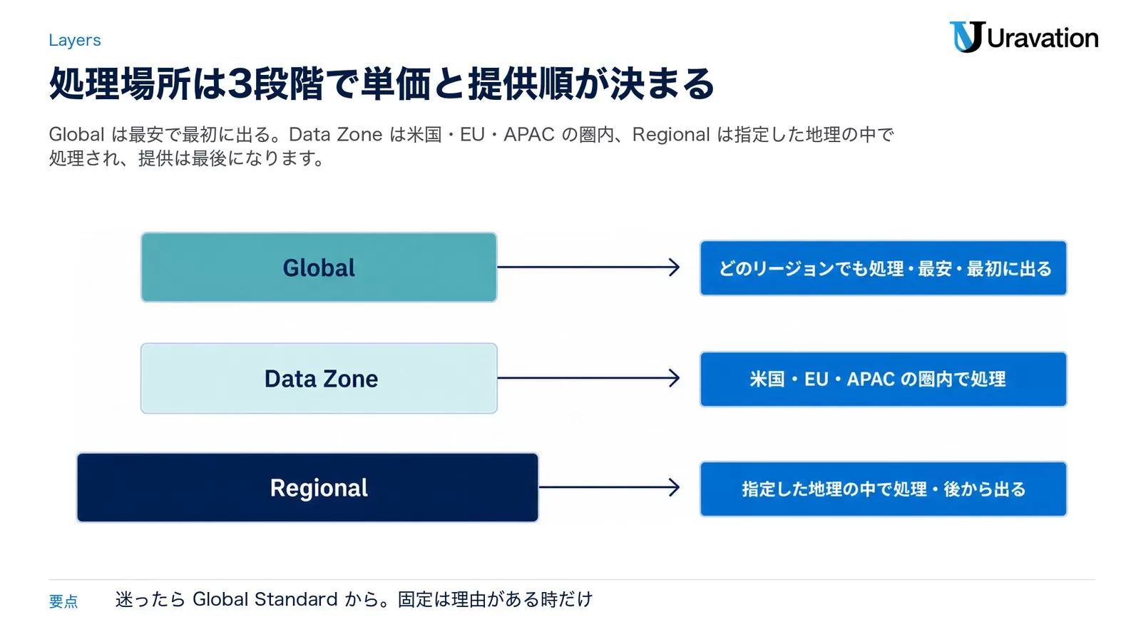 Globalはどのリージョンでも処理・最安・最初に出る、Data Zoneは米国・EU・APACの圏内で処理、Regionalは指定した地理の中で処理・後から出る、という3つの処理場所を3層で示した図