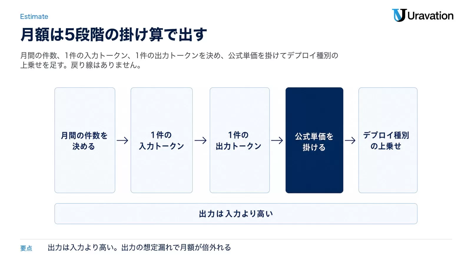 月間の件数を決める、1件の入力トークン、1件の出力トークン、公式単価を掛ける、デプロイ種別の上乗せという5段階の流れと、出力は入力より高いという注記を示した図
