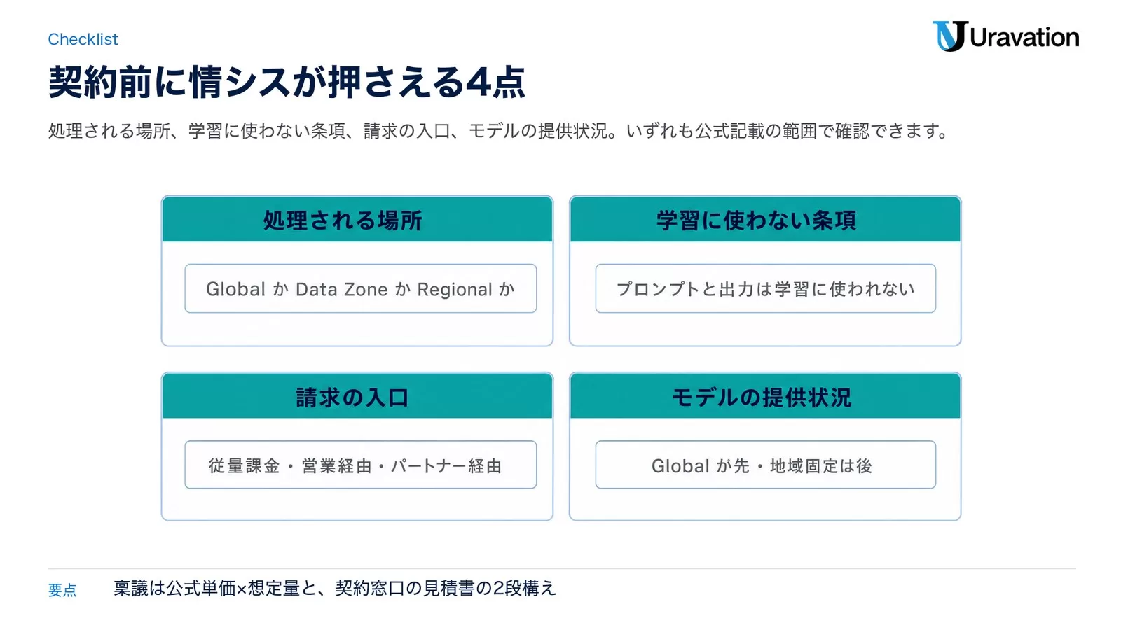 契約前に確認する4点として、処理される場所(GlobalかData ZoneかRegionalか)、学習に使わない条項(プロンプトと出力は学習に使われない)、請求の入口(従量課金・営業経由・パートナー経由)、モデルの提供状況(Globalが先・地域固定は後)を4枚のカードで示した図