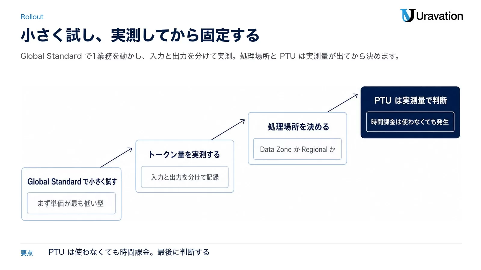 Global Standardで小さく試す、トークン量を実測する、処理場所を決める、PTUは実測量で判断という4段階を右上がりの階段で示した図