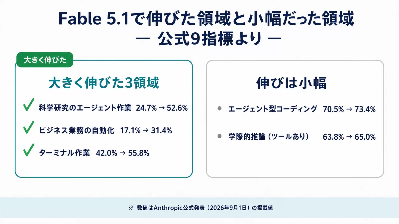 Fable 5.1で大きく伸びた3領域と伸びが小幅だった領域(公式9指標より)