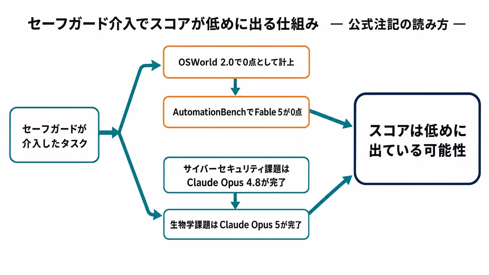 セーフガードが介入したタスクが0点として計上される仕組みの図