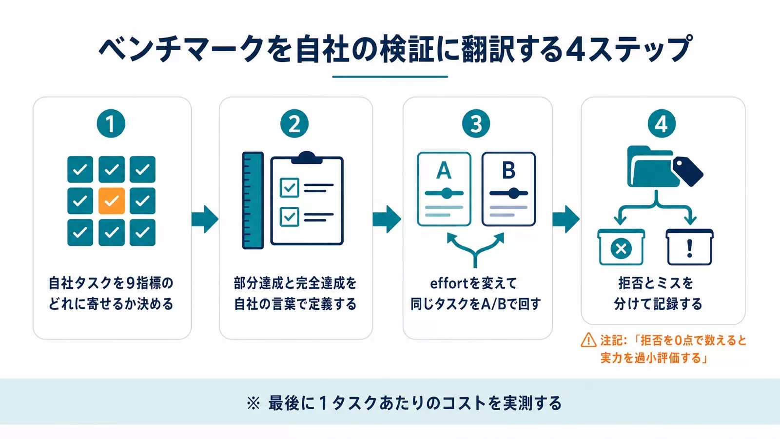 ベンチマークを自社タスクの検証に翻訳する4ステップの手順図