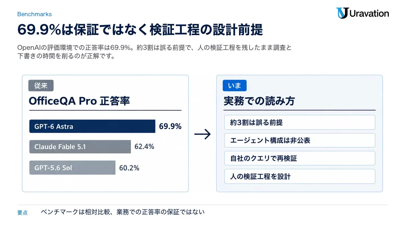 GPT‑6 Astraの「金融向け」性能はどこまで確かめられているか