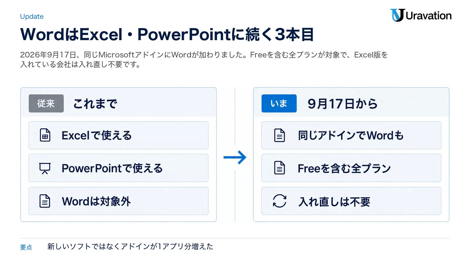 Excel・PowerPointで使えていた従来と、2026年9月17日から同じアドインでWordも使える(Freeを含む全プラン・入れ直しは不要)状態を左右で対比した図