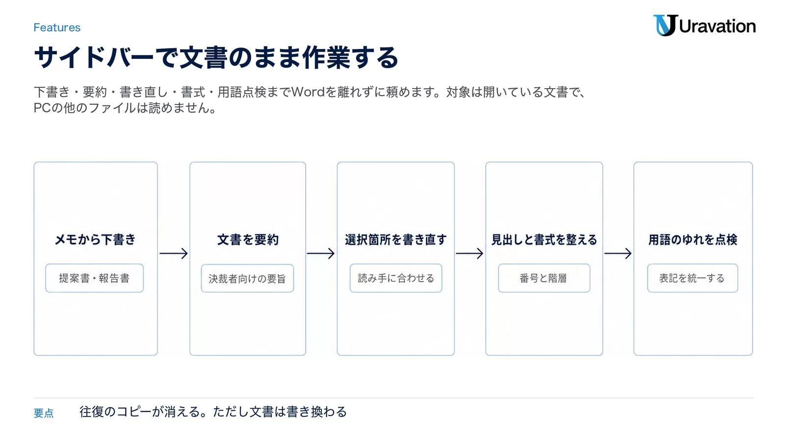 Wordのサイドバーでできる5つの作業(メモから下書き、文書を要約、選択箇所を書き直す、見出しと書式を整える、用語のゆれを点検)を左から右への流れで示した図