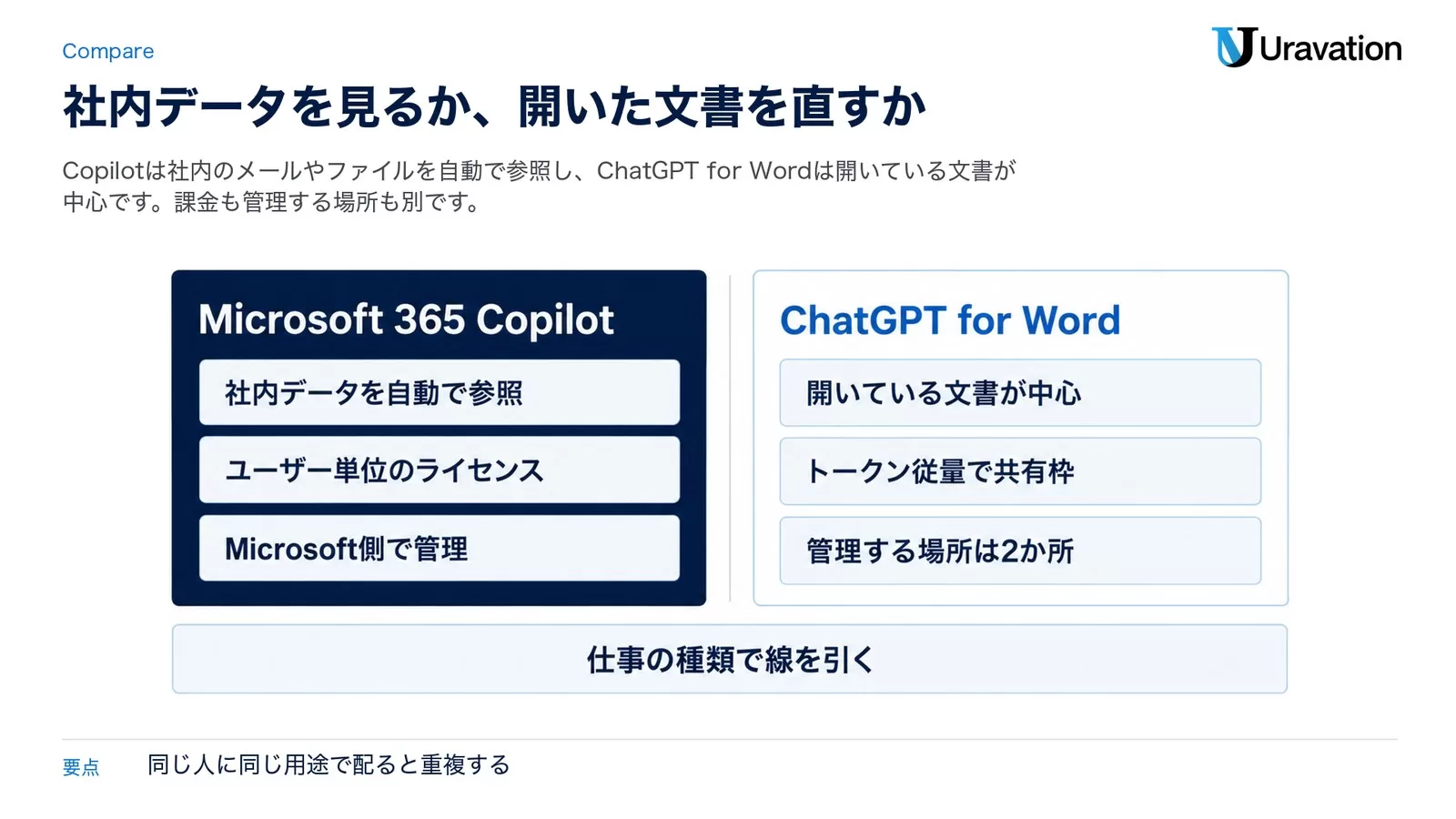 Microsoft 365 Copilot(社内データを自動で参照・ユーザー単位のライセンス・Microsoft側で管理)とChatGPT for Word(開いている文書が中心・トークン従量で共有枠・管理する場所は2か所)を左右に並べ、仕事の種類で線を引くことを示した図