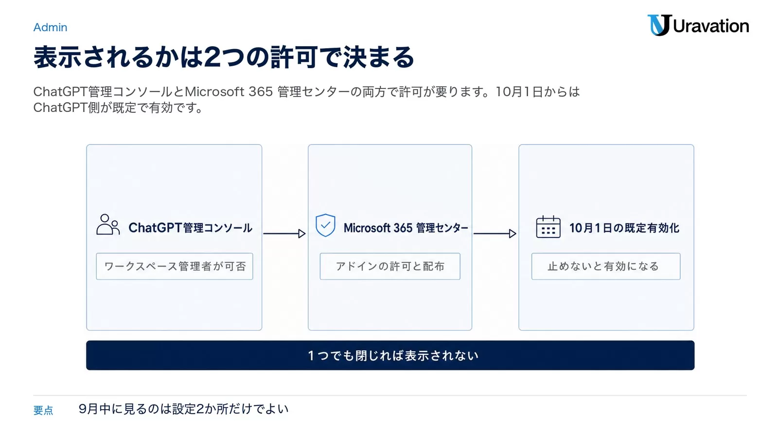 ChatGPT管理コンソール(ワークスペース管理者が可否)、Microsoft 365 管理センター(アドインの許可と配布)、10月1日の既定有効化(止めないと有効になる)の3つの関門と、1つでも閉じれば表示されないことを示した図