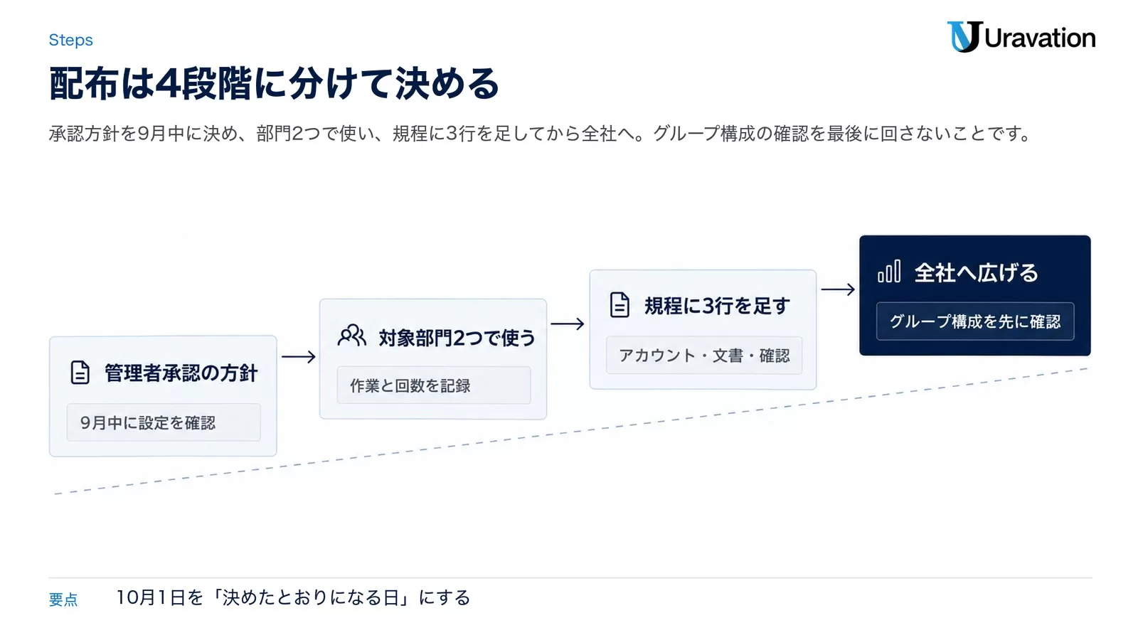社内展開の4段階(管理者承認の方針、対象部門2つで使う、規程に3行を足す、全社へ広げる)を右上がりの流れで示した図
