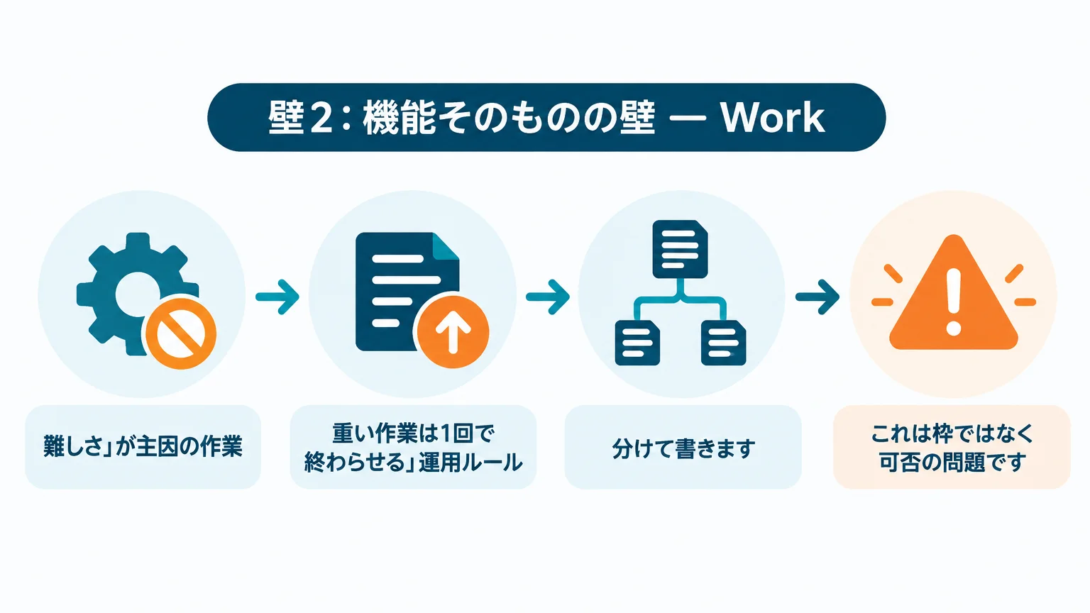 無料では詰まるところ — 壁は4つに分かれる