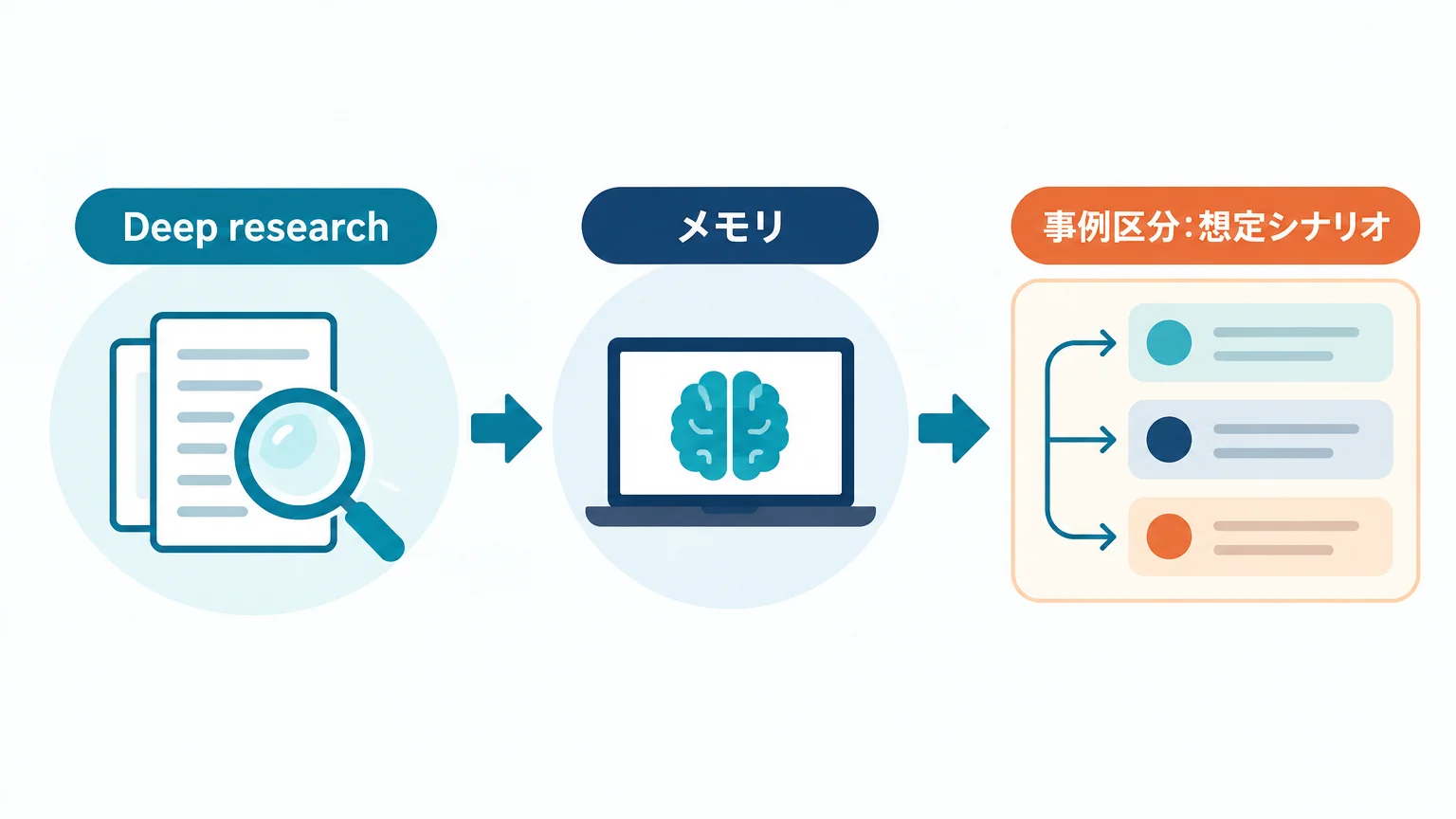 Deep researchとメモリ — 「数字が出ていない」ことを正しく扱う
