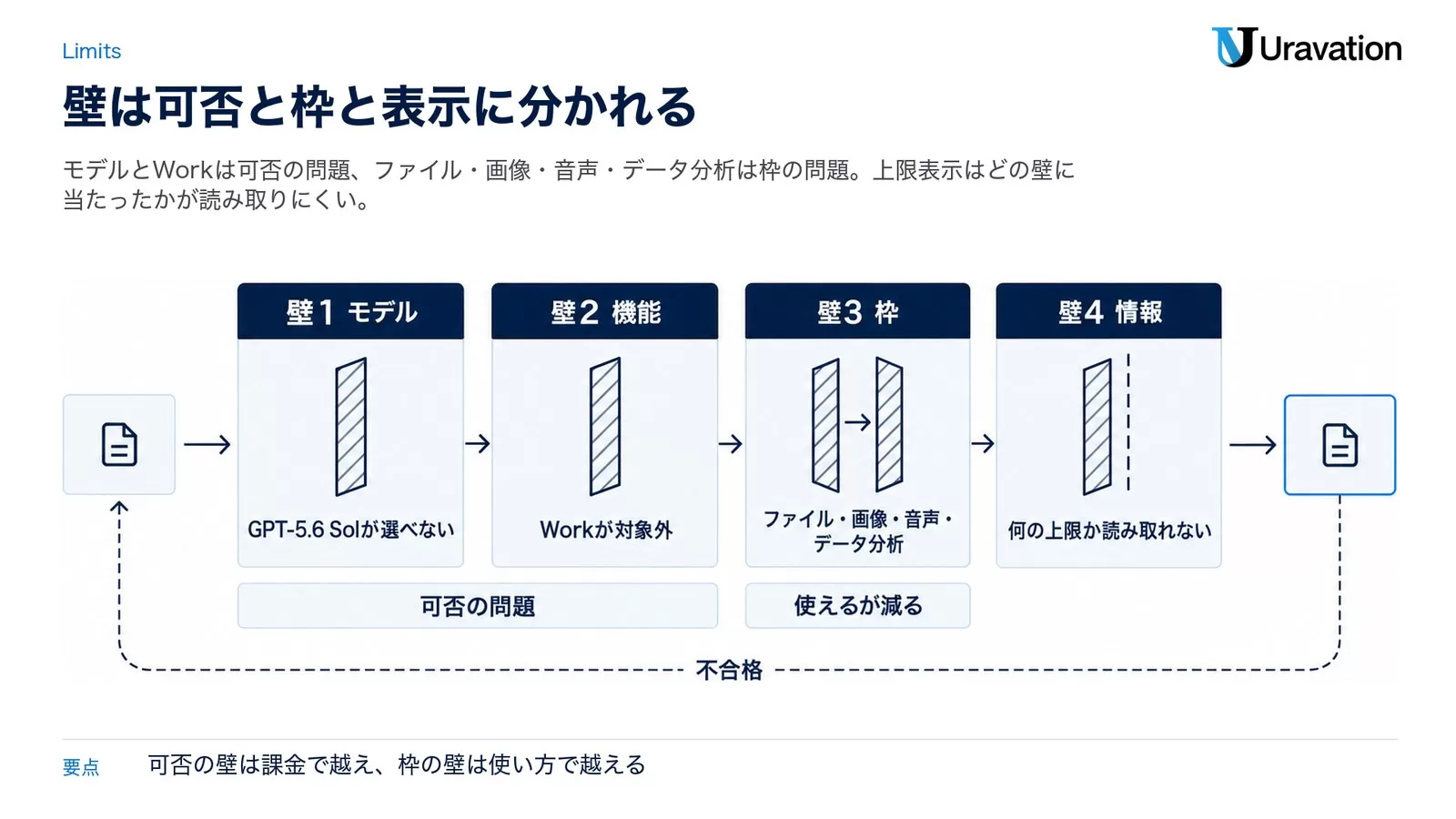 無料では詰まるところ — 壁は4つに分かれる