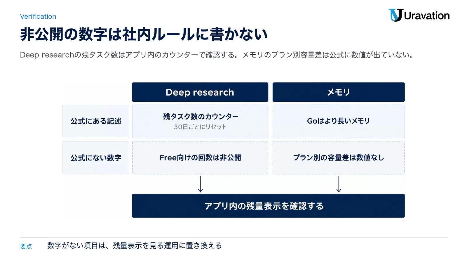 Deep researchとメモリ — 「数字が出ていない」ことを正しく扱う