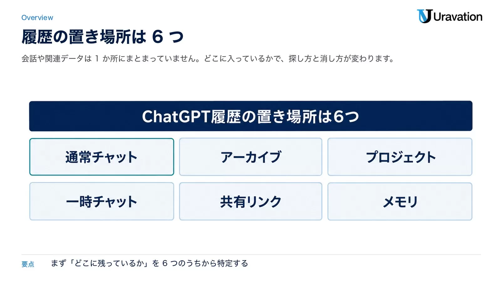 ChatGPT履歴の置き場所6つ。通常チャット、アーカイブ、プロジェクト、一時チャット、共有リンク、メモリ