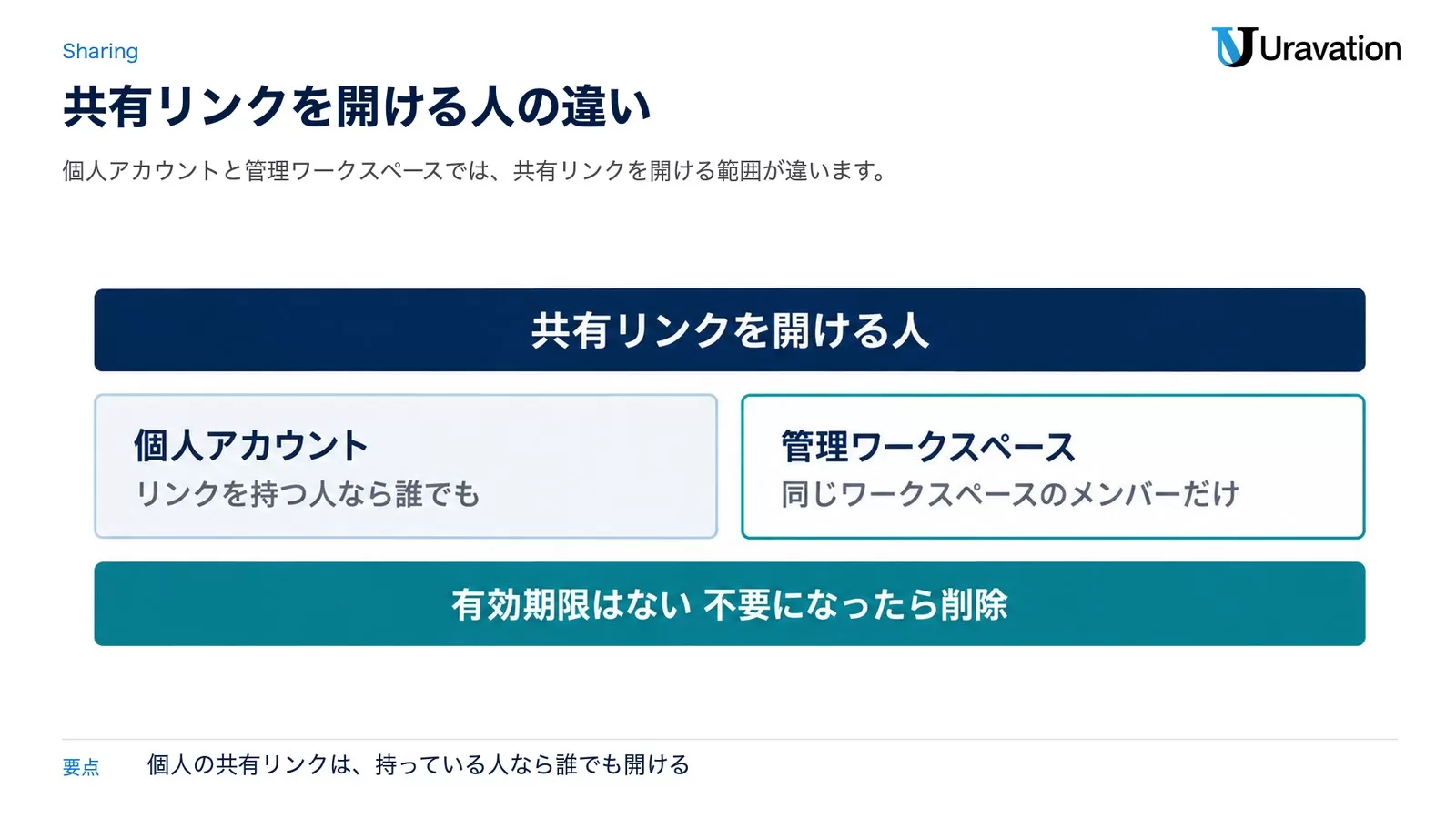 共有リンクを開ける人。個人アカウントはリンクを持つ人なら誰でも、管理ワークスペースは同じワークスペースのメンバーだけ。有効期限はなく不要になったら削除する