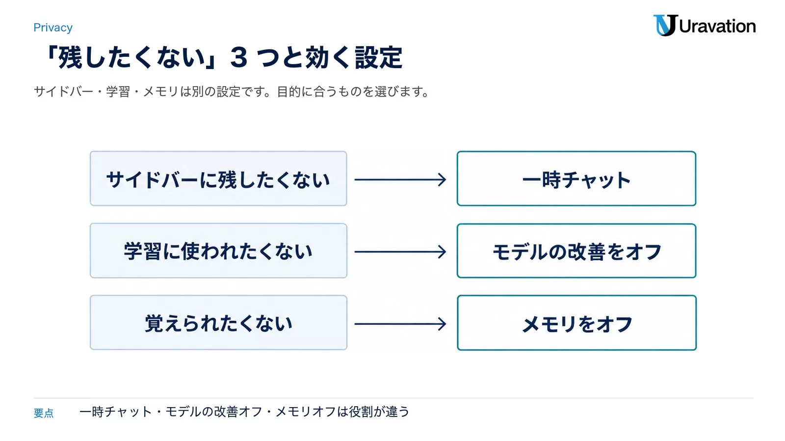 サイドバーに残したくないなら一時チャット、学習に使われたくないならモデルの改善をオフ、覚えられたくないならメモリをオフ、という対応を示す図