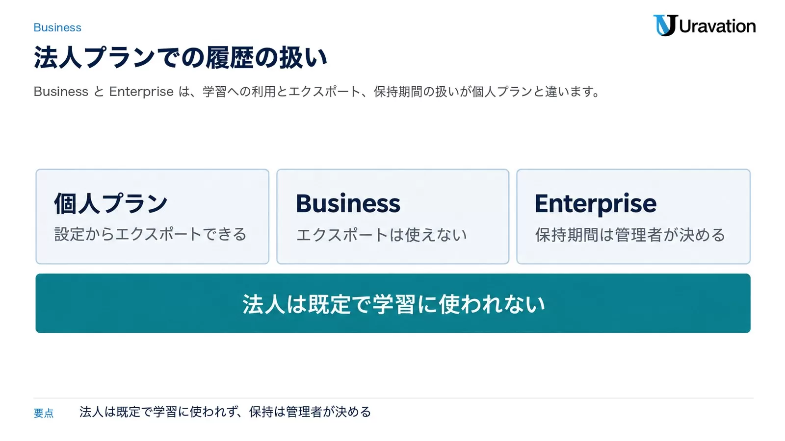個人プランは設定からエクスポートできる、Businessはエクスポートは使えない、Enterpriseは保持期間を管理者が決める。法人は既定で学習に使われない