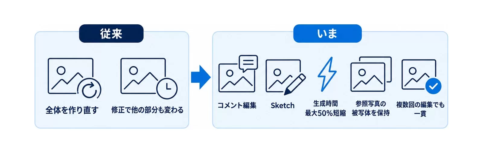 ChatGPT Images 2.5で変わった5点(生成速度最大50%短縮・自然な光と質感・参照写真の被写体保持・複数回編集の一貫性・コメント編集とSketch)を並べたカード図